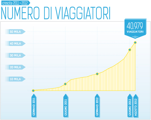 Crescita Yalla Yalla 2011-2012
